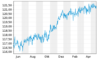 Chart UBS LB-Sh.Ter.EUR Cor.Sus EUR Namens-Ant. P Acc oN - 1 Jahr