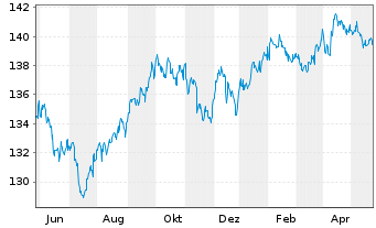 Chart UBS LB-Sh.Ter.USD Cor.Sus.USD Namens-Ant. P Acc oN - 1 Jahr