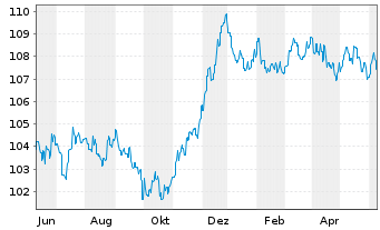 Chart JSS IF-JSS Sust.Bond EUR Namens-Ant. P dist o.N. - 1 an