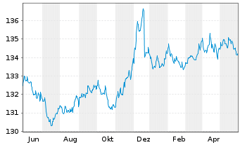 Chart DJE - Zins Global Inhaber-Anteile PA (EUR) o.N. - 1 Jahr
