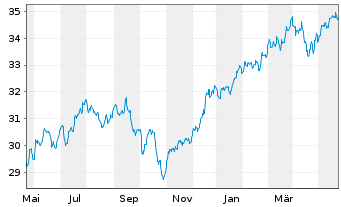 Chart UBS (Lux) Key Sel.-Gl Equ.DL Act.auP. P-acc o.N. - 1 Jahr