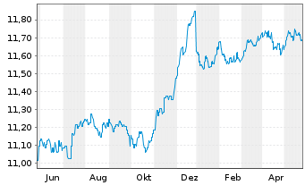 Chart AXA Wld Fds-Euro Credit Plus NamAnt A (auss.) o.N. - 1 Jahr