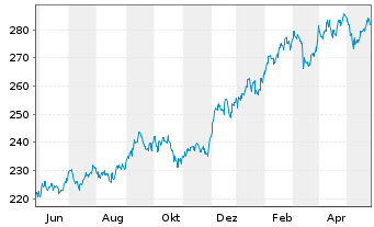Chart HSBC GIF-Indian Equity Inh.-Anteile A (Cap.) o.N. - 1 Jahr
