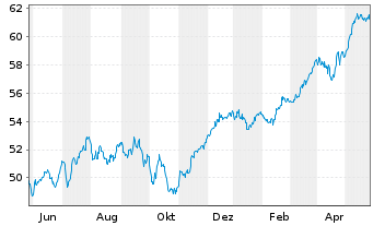 Chart HSBC GIF-Euroland Equity Inhaber-Ant. A (Cap.) oN - 1 Jahr