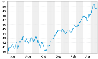 Chart HSBC GIF-Euroland Equity Inh.-Anteile A (Dis.)o.N. - 1 Jahr