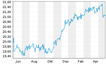 Chart HSBC GIF-Euro High Yield Bond Inh.-A. A (Dis.)o.N. - 1 Jahr