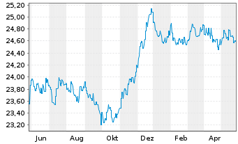 Chart HSBC GIF-Euro Bond AC - 1 Jahr