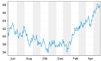 Chart HSBC GIF-Asia ex Japan Equity Inh.-A. A (Cap.)o.N. - 1 Jahr
