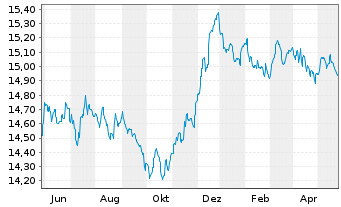 Chart AGIF-Allianz PIMCO EURO Bond - 1 Jahr