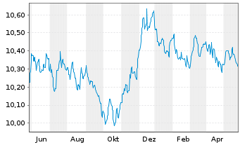 Chart AGIF-Allianz Euro Bond Inh.-Anteile A (EUR) o.N. - 1 Jahr