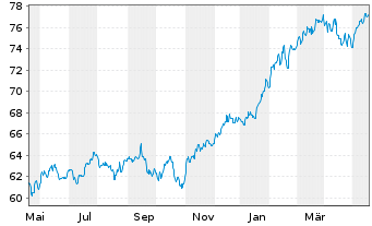 Chart JPMorgan-Global Focus Fund Act. Nom. A(dis.) EO oN - 1 Jahr