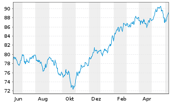 Chart BGF-Global Long-Horizon Equ. At. N.Cl. A 2 EUR oN. - 1 an