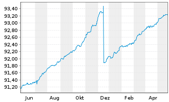 Chart AGIF-All.PIMCO Tr.Sh.Te.Pl.EO - 1 Jahr