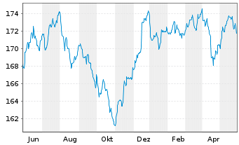 Chart DWS Inv.- Convertibles Inhaber-Anteile LC o.N. - 1 Jahr