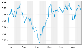 Chart DWS Inv.- Convertibles Inhaber-Anteile LD o.N. - 1 Jahr