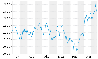 Chart VCH Expert - Natural Resources Inhaber-Anteile - 1 Jahr