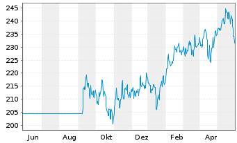 Chart Robeco Em. Markets Equit. Act. Nom. Cl D EUR - 1 Jahr