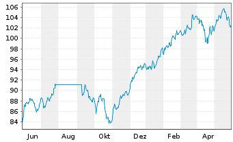Chart Robeco New Wld Financials Equs - 1 Jahr