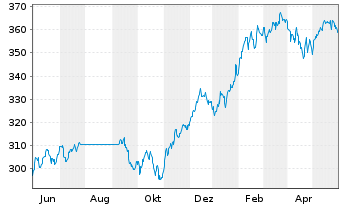 Chart Robeco Consumer Trends Equiti. - 1 Jahr
