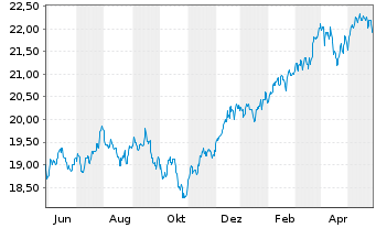 Chart F.Temp.Inv.Fds-T.Growth (EUR) Nam.-A. A(Ydis.)o.N. - 1 Jahr