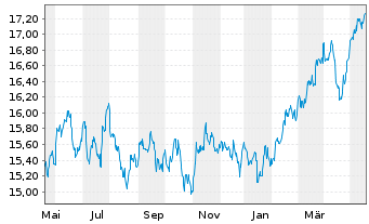 Chart Jan.Hend.-J.H.Emerg.Markets Act.Nom.R(Acc.)USD o.N - 1 Jahr