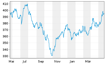 Chart FPM Funds-Stockp.Germ.Sm./M.C. Inhaber-Anteile - 1 Year