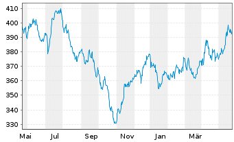 Chart FPM Funds-Stockp.Germ.Sm./M.C. Inhaber-Anteile - 1 an