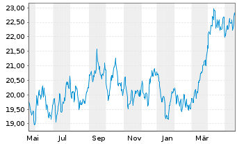 Chart JPMorgan-Global Natural Resou. Act. N.(Acc) EUR oN - 1 Jahr