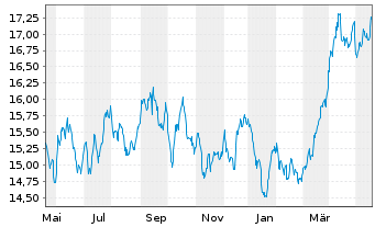 Chart JPMorgan-Global Natural Resou. Act. N.(Dis) EUR oN - 1 Jahr