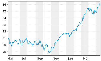 Chart JPMorgan-Europe Dynamic Fund AN. A (acc.) o.N. - 1 Jahr