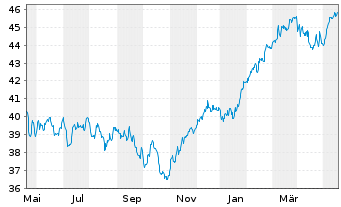 Chart JPMorgan-Europe Strat.GwthAct.Nom.A(acc.)EOo.N. - 1 Jahr