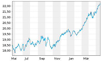 Chart JPMorgan-Europe Strat.Val.Act.Nom.A(acc.)EOo.N. - 1 Jahr