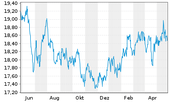 Chart HSBC GIF - Asean Equity Namens-Anteile A (Cap) oN - 1 Jahr