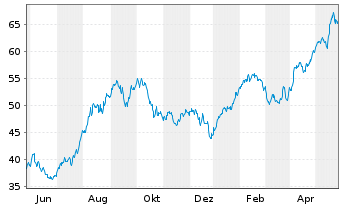 Chart HSBC GIF - Turkey Equity Namens-Ant. A (Cap.) o.N. - 1 Jahr