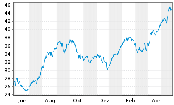 Chart HSBC GIF - Turkey Equity Namens-Ant. A (Dis.) o.N. - 1 Jahr