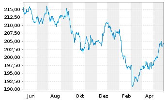 Chart GS&P Fds-Deut.Aktien Tot.Ret.Inhaber-Anteile I oN - 1 Jahr