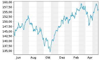 Chart Vontobel-Global Equity Income Act.N. H-EUR(hdg) oN - 1 Jahr