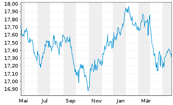 Chart Nordea 1-Stable Return Fund - 1 Year