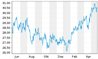 Chart Fr.Temp.Inv.Fds-T.As.Growth Fd Nam.-A. A Ydis.EUR - 1 Jahr