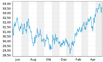 Chart Fr.Temp.Inv.Fds-T.As.Growth Fd Nam.-Ant. A acc.EUR - 1 Jahr