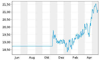 Chart Fr.Temp.Inv.Fds-BRIC Fd Nam.-Ant. A (acc.) EUR - 1 Jahr