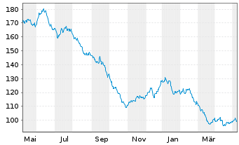 Chart FPM FDS-Stockp.Ger.Large Cap Inhaber-Anteile - 1 Jahr