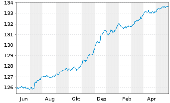 Chart DWS Inv.-Short Durat.Credit Inhaber-Anteile LC o.N - 1 Jahr