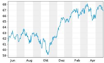 Chart Deka-ESG Sigma Plus Dynamisch Inh.Ant. CF (A) o.N. - 1 Jahr