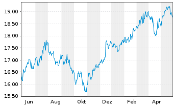 Chart JPMorgan-US Val.FundAct.Nom.AHed.(EUR)(acc.)oN - 1 an