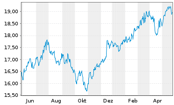 Chart JPMorgan-US Val.FundAct.Nom.AHed.(EUR)(acc.)oN - 1 Year