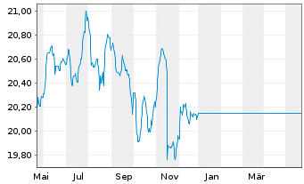 Chart UniRenta EmergingMarkets - 1 Jahr