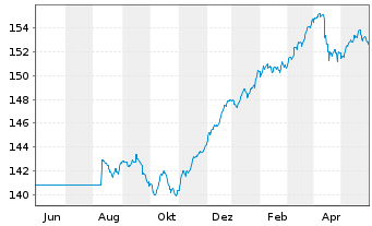 Chart StarCap FCP-Winbonds + Inhaber-Anteile A o.N. - 1 Jahr