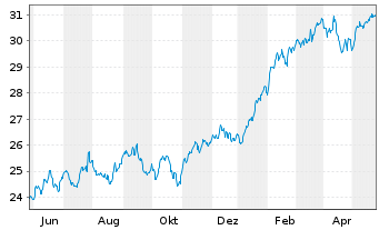 Chart AGIF-All.US Equity Fund Bearer Shares A (USD) oN - 1 Jahr