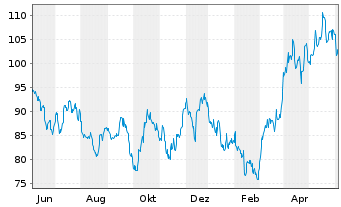 Chart RBS M.A.-NYSE Arc.Gold Bgs U.E - 1 an